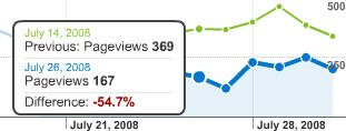 Compare pageviews/ traffic