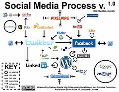 Social Media Process v. 1.0 by Damien Basile